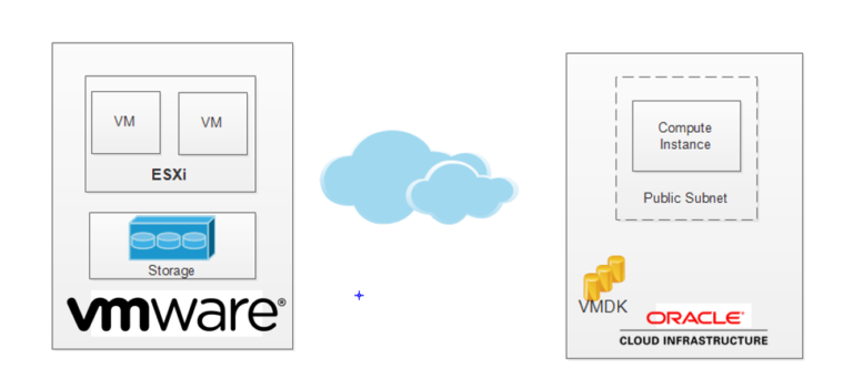 Migrate your VMware (on-premises) to Oracle Cloud Infrastructure ...